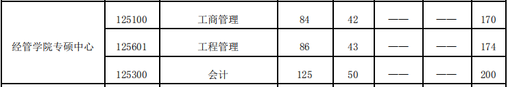 北京化工大学2021年MBA复试分数线