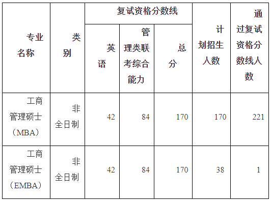 中南财经政法大学2021年MBA复试分数线