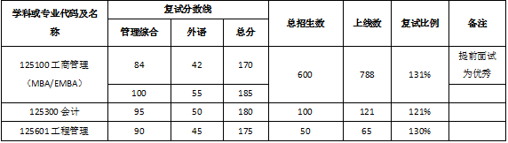 武汉大学2021年MBA复试分数线