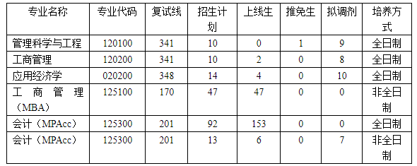 三峡大学2021年MBA复试线及复试细则