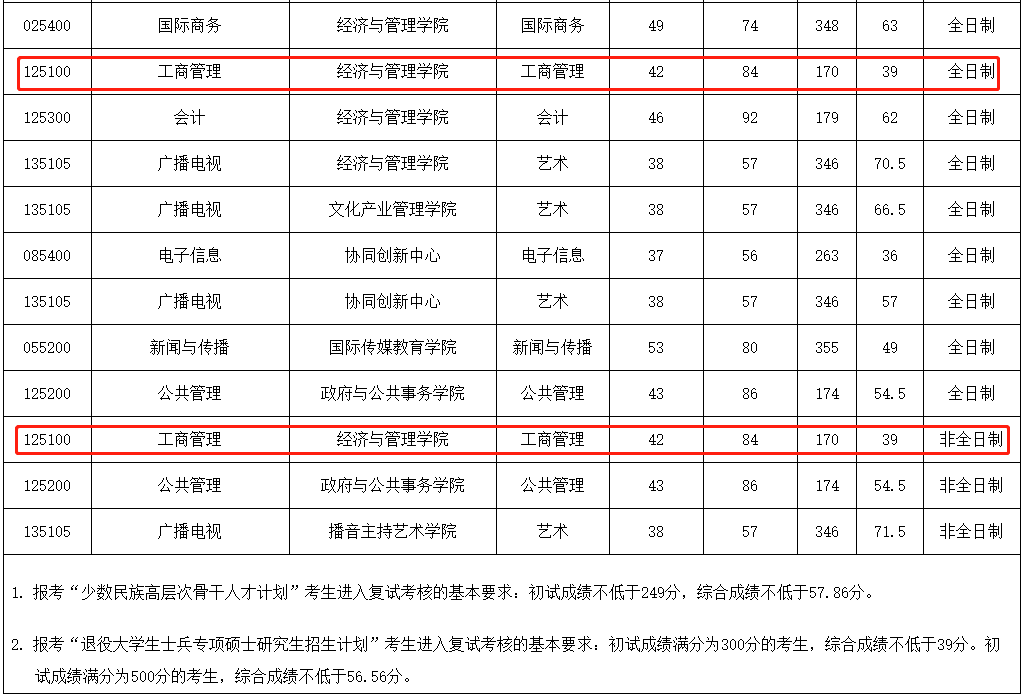 中国传媒大学2021年MBA复试分数线