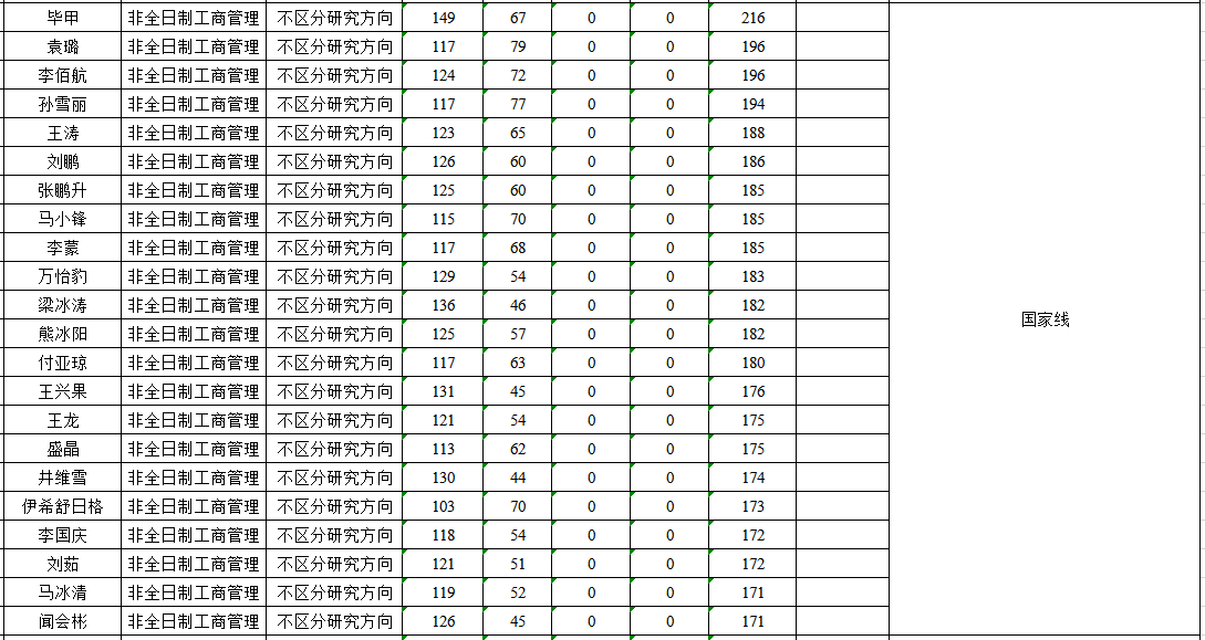中央民族大学2021年MBA复试分数线