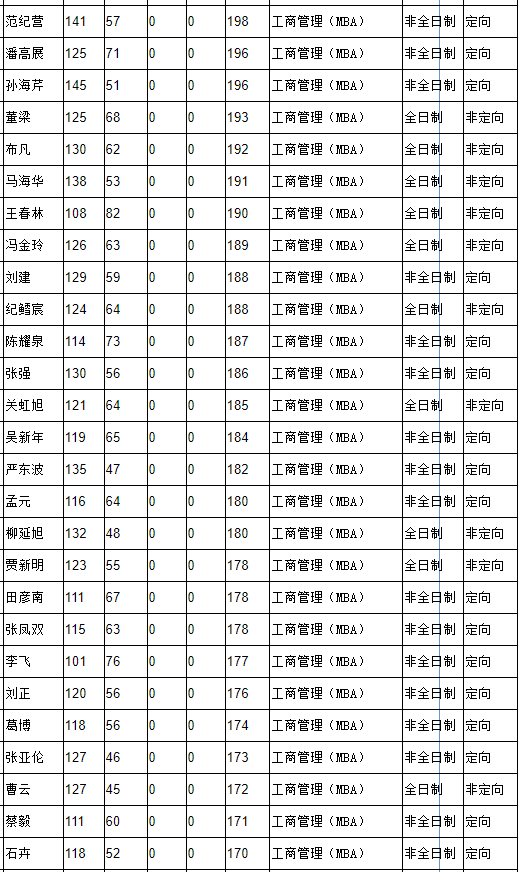 北京信息科技大学2021年MBA复试分数线