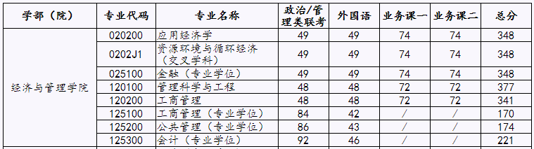 北京工业大学2021年MBA复试分数线