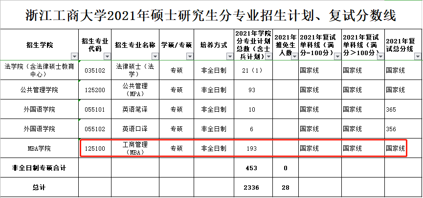 浙江工商大学2021年MBA复试分数线