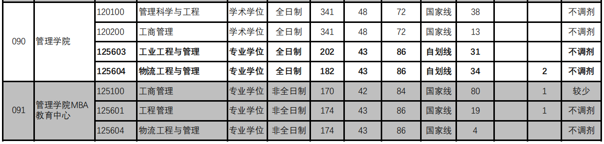 杭州电子科技大学2021年MBA复试分数线