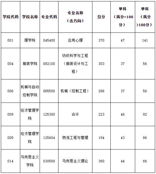 浙江理工大学2021年MBA复试分数线