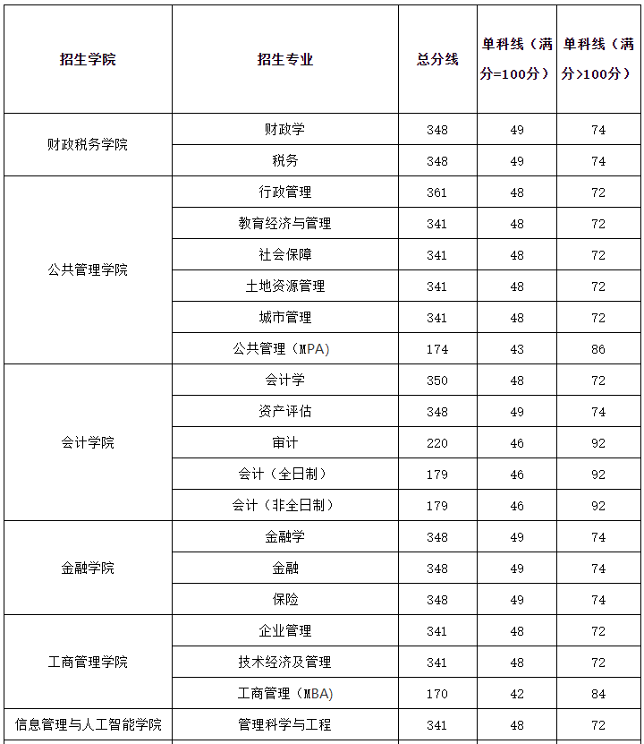 浙江财经大学2021年MBA复试分数线