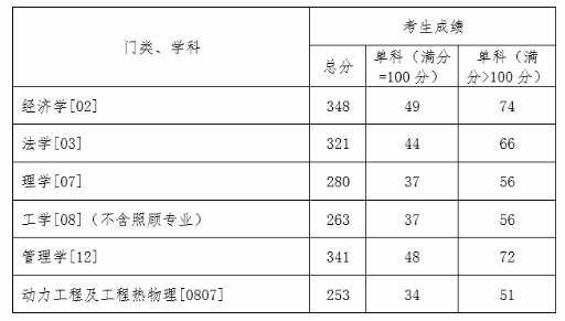 沈阳工业大学2021年MBA复试分数线