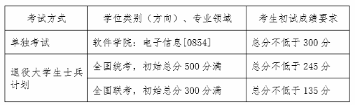 沈阳工业大学2021年MBA复试分数线
