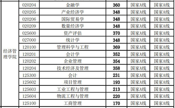 中国矿业大学（徐州）2021年MBA复试分数线