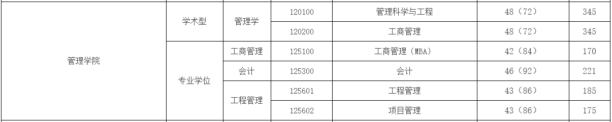 南京邮电大学2021年MBA复试分数线