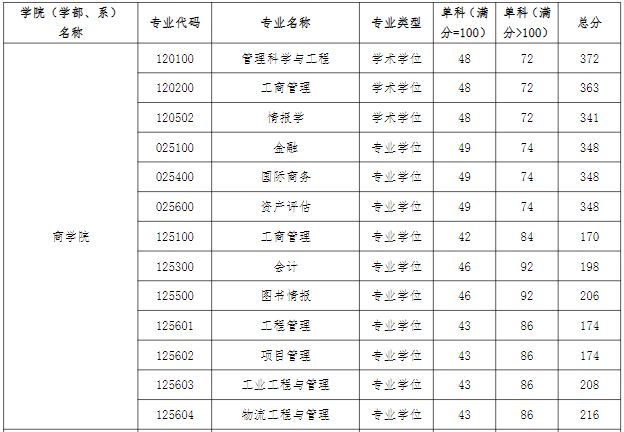 河海大学2021年MBA复试分数线