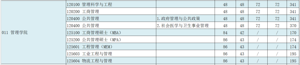 江苏大学2021年MBA复试分数线