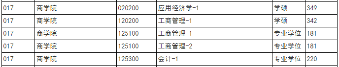 南京信息工程大学2021年MBA复试分数线