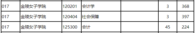 南京师范大学2021年MBA复试分数线