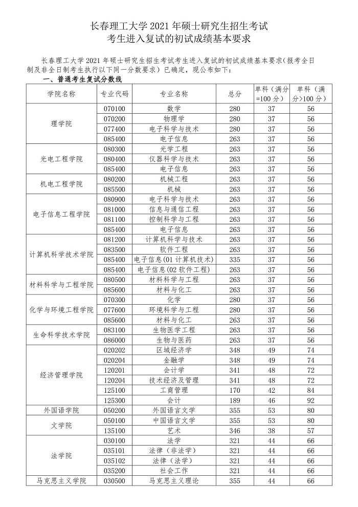 长春理工大学2021年MBA复试分数线