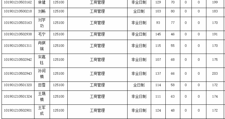 长春工业大学2021年MBA复试分数线