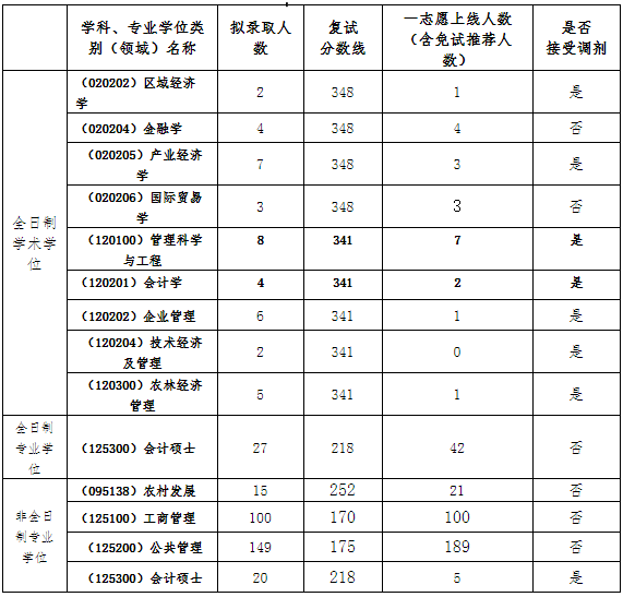 扬州大学2021年MBA复试分数线
