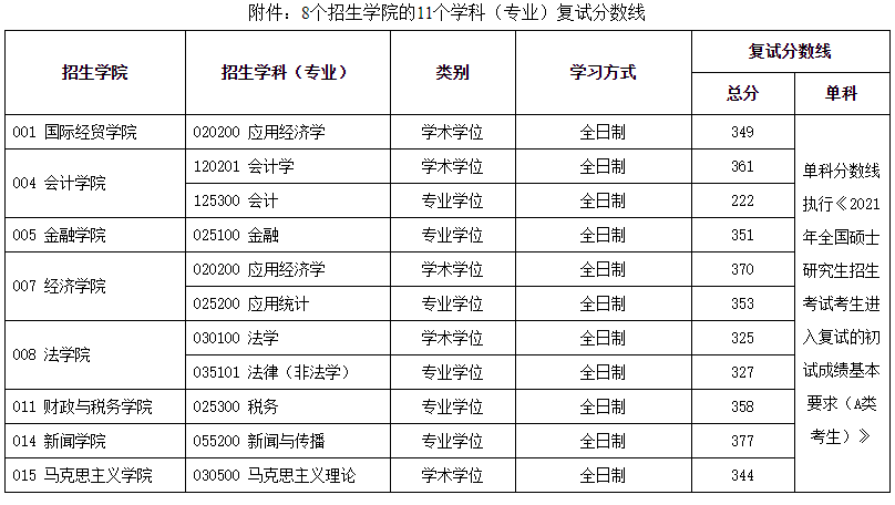 南京财经大学2021年MBA复试分数线