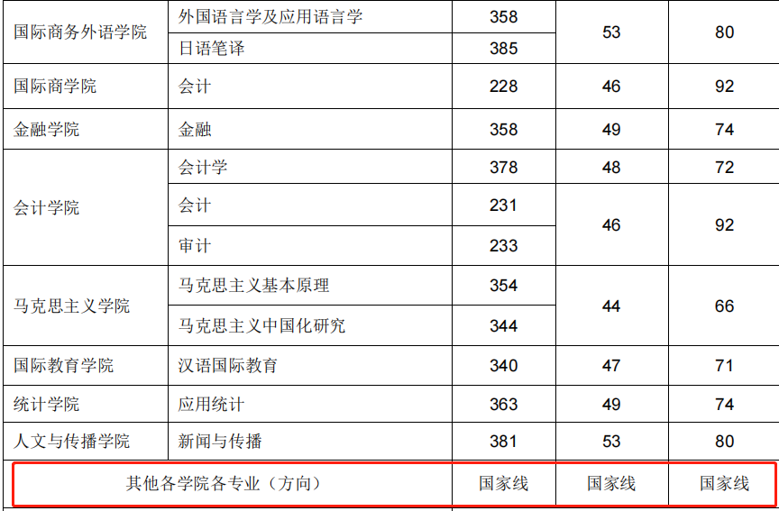 东北财经大学2021年MBA复试分数线