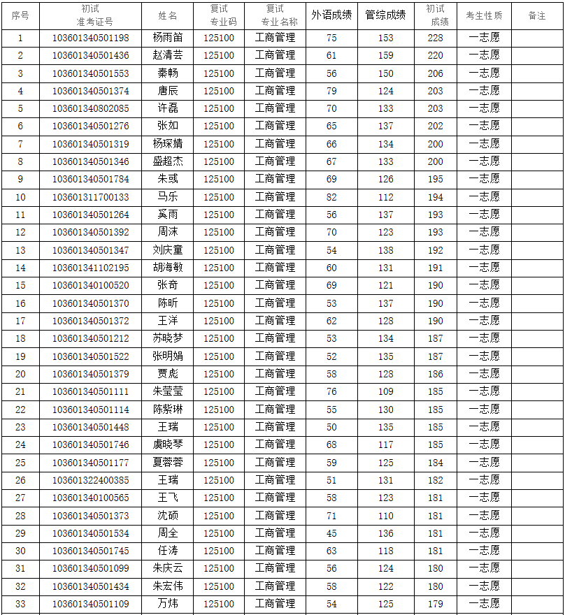 安徽工业大学2021年MBA复试分数线