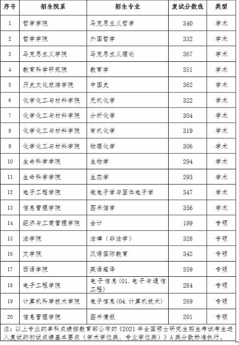 黑龙江大学2021年MBA复试分数线