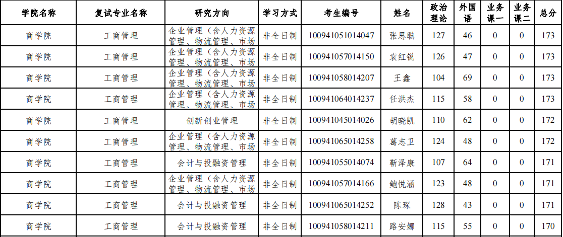 河北师范大学2021年MBA复试分数线