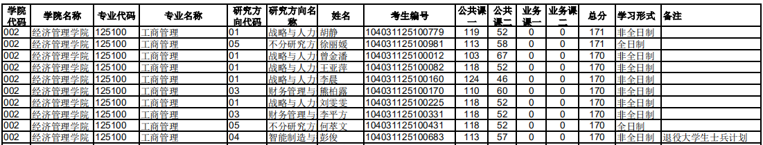 南昌大学2021年MBA复试分数线
