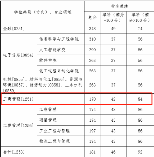 沈阳工业大学2021年MBA复试分数线