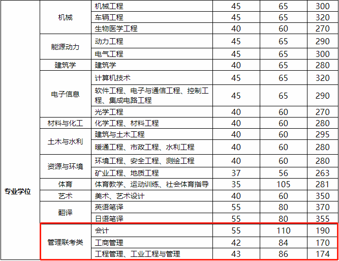 2021年太原理工大学MBA复试分数线