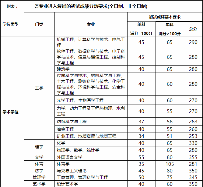 2021年太原理工大学MBA复试分数线