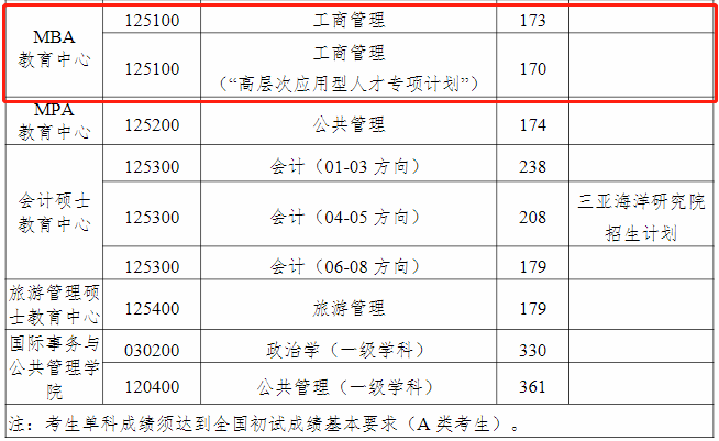 2021年中国海洋大学MBA复试分数线