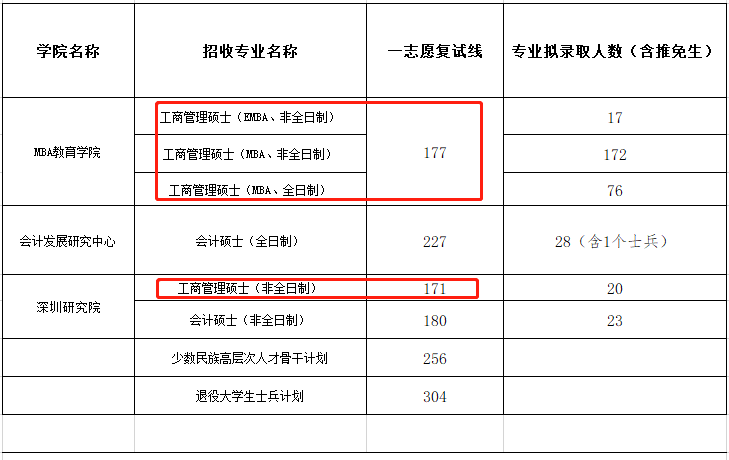 江西财经大学2021年MBA复试分数线