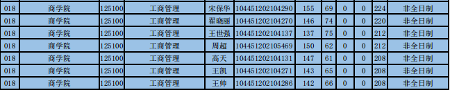 山东师范大学2021年MBA复试分数线