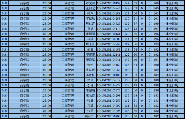山东师范大学2021年MBA复试分数线