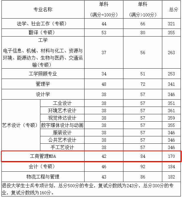郑州轻工业大学2021年MBA复试分数线