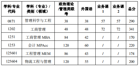 武汉科技大学2021年MBA复试线及复试实施细则