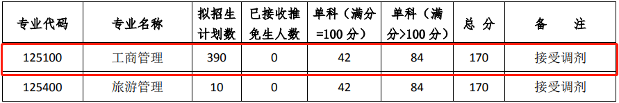 西南大学2021年MBA复试分数线