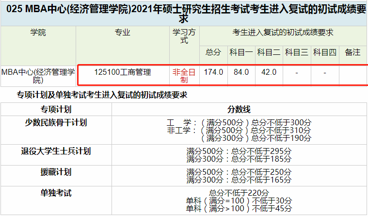 西南交通大学2021年MBA复试分数线