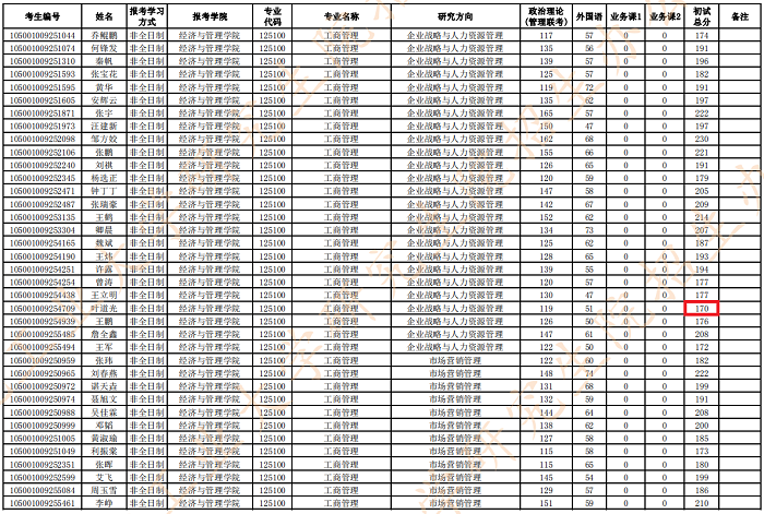 湖北工业大学2021年MBA复试分数线