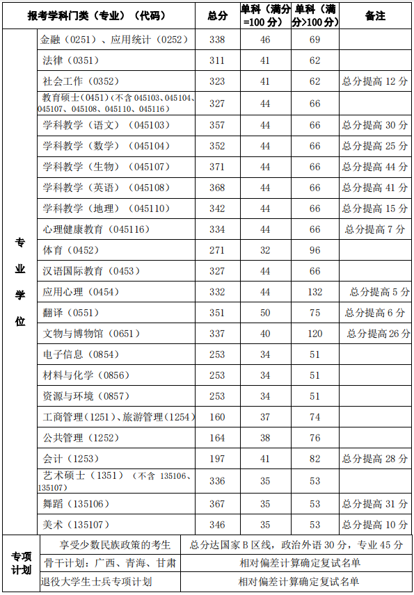西北师范大学2021年MBA复试分数线