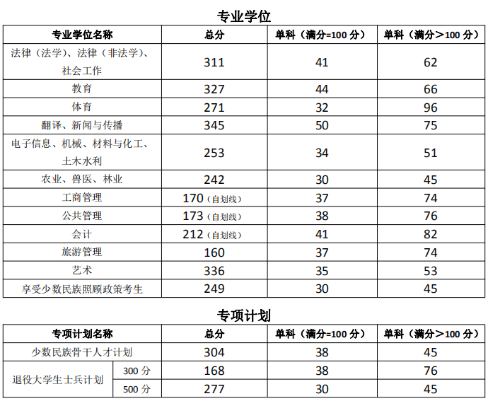 宁夏大学2021年MBA复试分数线