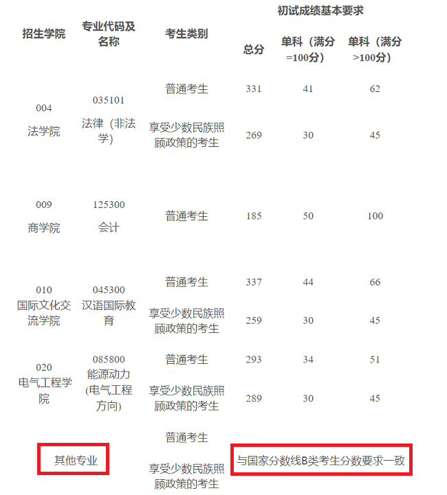 新疆大学2021年MBA复试分数线