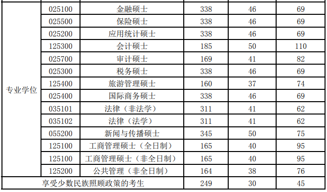 新疆财经大学2021年MBA复试分数线