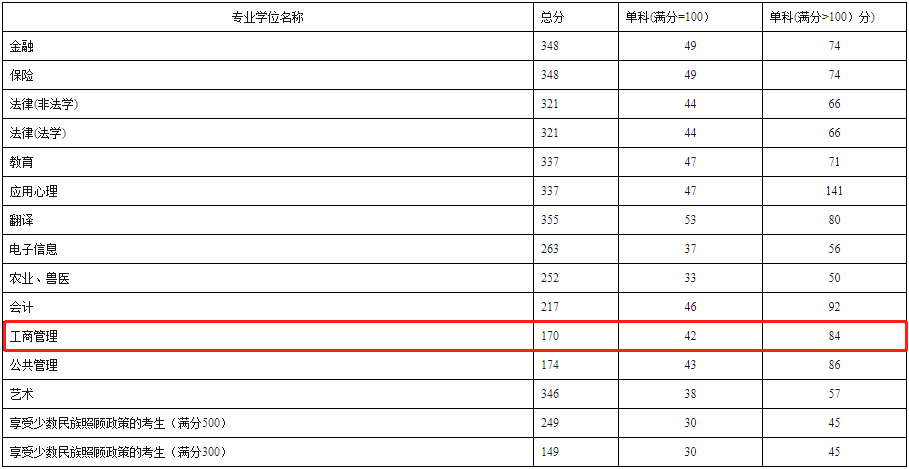西南民族大学2021年MBA复试分数线