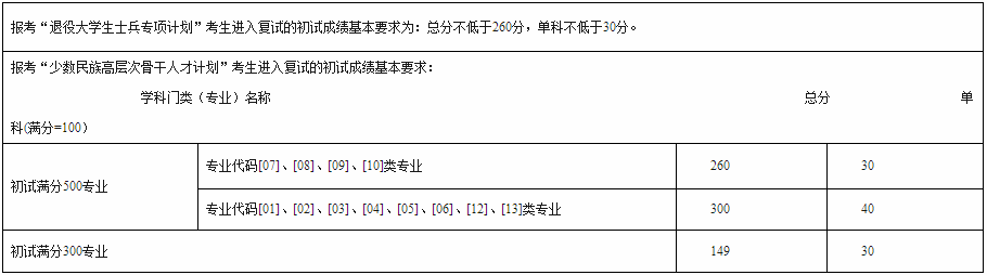 西南民族大学2021年MBA复试分数线