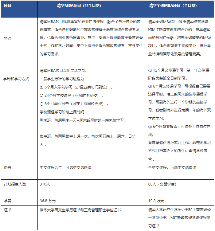 2022年清华大学经济管理学院工商管理硕士（MBA）招生简章