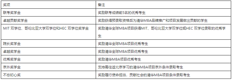 2022年清华大学经济管理学院工商管理硕士（MBA）招生简章