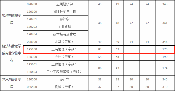 西安理工大学2021年MBA复试分数线